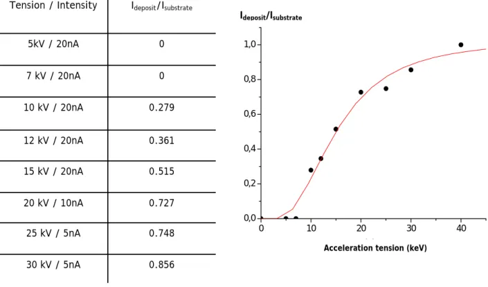 Figure 4: Mean intensities ratios as a function of the acceleration tension. 