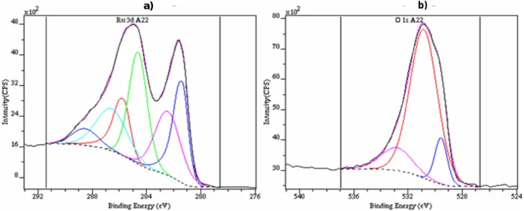 Figure 7: XPS spectra of Ru 3d (a), and O1s (b), of a Ru layer deposited on a piece of stainless  steel