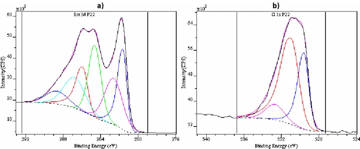 Figure 8: XPS spectra of Ru 3d (a) and O1s (b), of a Ru layer deposited on a painted sample
