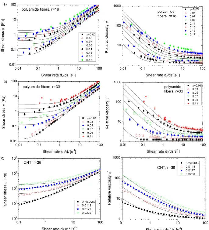 Fig. 6. Experimental and theoretical flow curves (left column) and viscosity versus shear rate  dependences (right column) of different fiber suspensions at different particle volume fractions: PA microfibers 