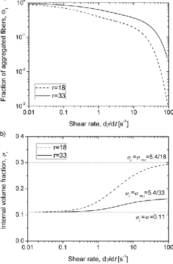 Fig. 7. Theoretical shear rate dependencis of the fraction  1  of aggregated PA fibers (a) and of the internal  aggregate volume fraction   i  (b) for PA fibers at the particle volume fraction =0.11 and two aspect ratios r=18  and 33