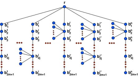 Fig. 1: An example of a tree T built from an instance (k, B, S) of hitting set in the proof of Thm