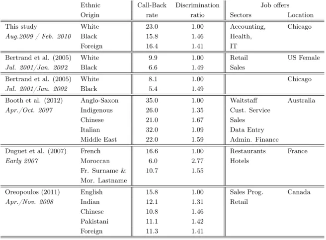 Table 2: Comparison with previously observed discrimination