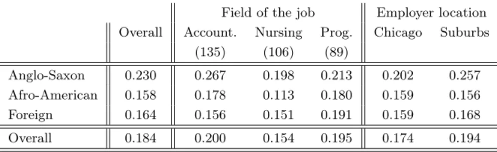 Table 6: Callbacks by field, location and guesses