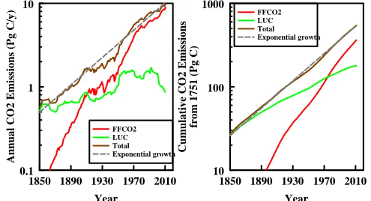 Fig. 3g. Cumulative FFCO2 emissions for years 1751 to 2007, disaggregated by Kyoto Protocol status