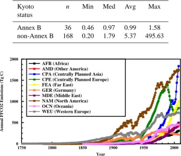 Table 2b. Basic statistics regarding trends in normalized national FFCO2 emissions for Annex B and non-Annex B countries from years 1990 to 2007