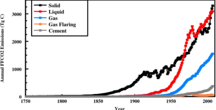 Fig. 1a. The contributions of five sources to FFCO2 emissions for the years 1751 to 2007