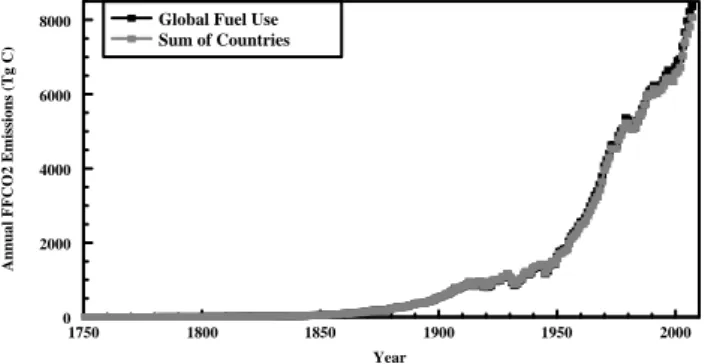 Fig. 1b. Comparison of FFCO2 emissions from global fuel use and the sum of countries for the years 1751 to 2007
