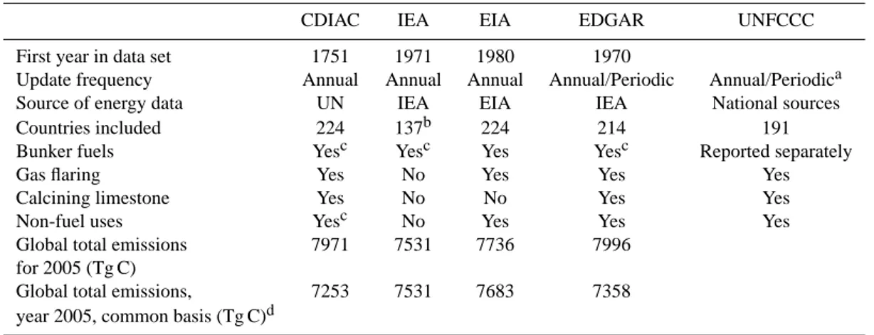 Table 1. Comparison of five global FFCO2 emissions inventories.