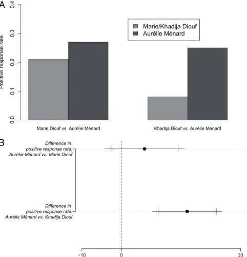 Fig. 2. (A) Substantive effect of Khadija Diouf vs. Marie Diouf. (B) Statistical signi ﬁ cance of the Khadija Diouf effect