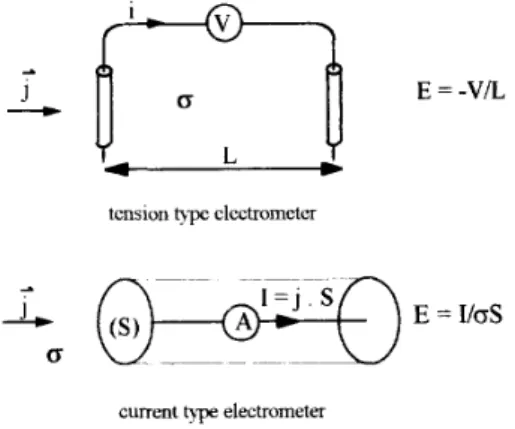 Fig. 2. Klectric field measurement methods 