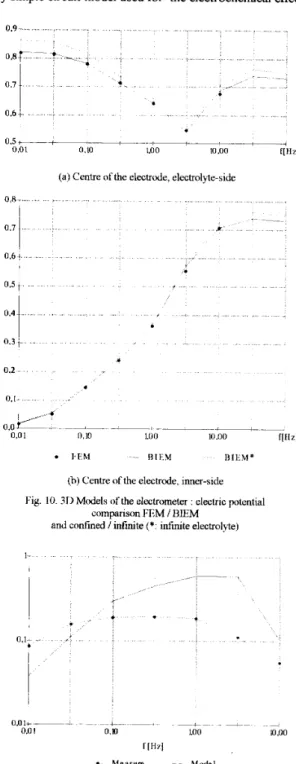 Fig  8  BIE  model for the inner impedance  of  the electrometer 