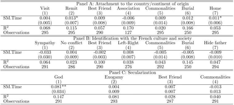 Table 3 : Comparing the assimilation pattern over time of SM and SX. OLS analysis.