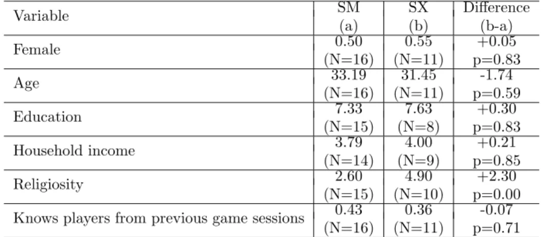 Table 4 : Socioeconomic characteristics of SM and SX participants in our 2009 experiments