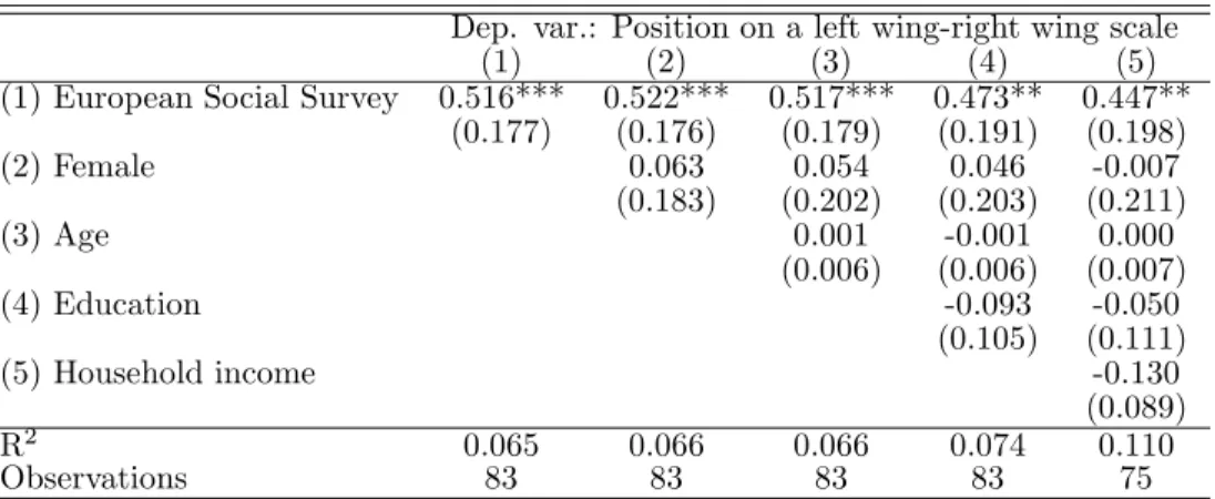 Table 5 : Position of “FFF” respondents to the 2009 ESS and of FFF participants in our 2009 experiments on a left wing-right wing scale