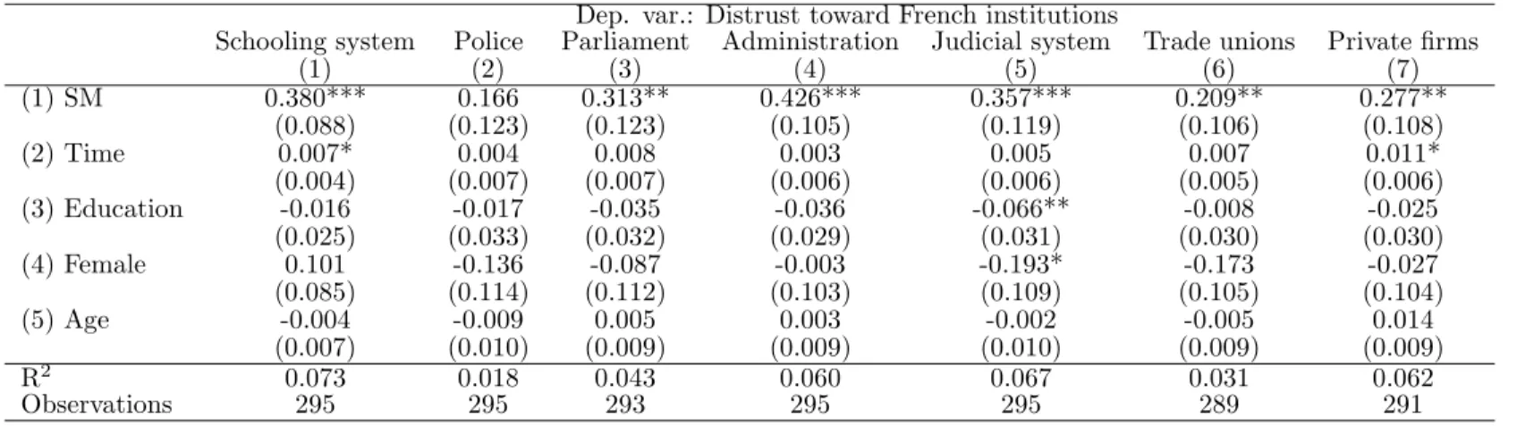 Table 12 : Comparing SM and SX distrust toward French institutions. OLS analysis.