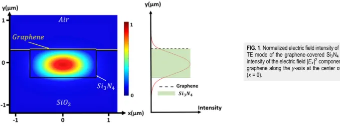 FIG. 1. Normalized electric field intensity of the fundamental TE mode of the graphene-covered Si 3 N 4 waveguide and intensity of the electric field |E x | 2 component in the plane of graphene along the y-axis at the center of the waveguide (x = 0).