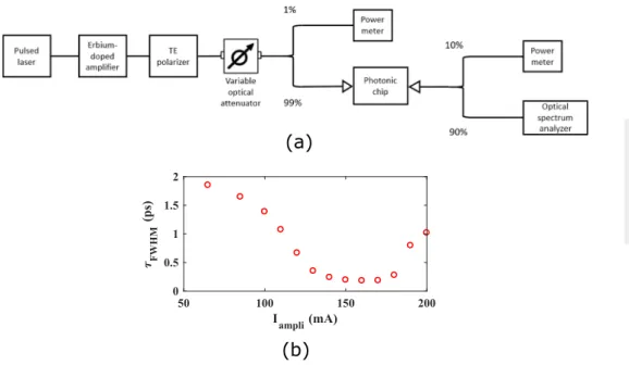 FIG. 4. (a) Fiber optic setup used for the measurements of the graphene  cov-ered Si 3 N 4 waveguides in the nonlinear regime