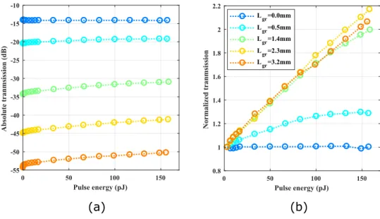 FIG. 5. (a) Absolute transmission as a function of the coupled pulse energy (I ampli = 160 mA, τ FWHM = 0.2 ps, 20 MHz, 1547 nm) for Si 3 N 4 waveguides covered by different graphene lengths.
