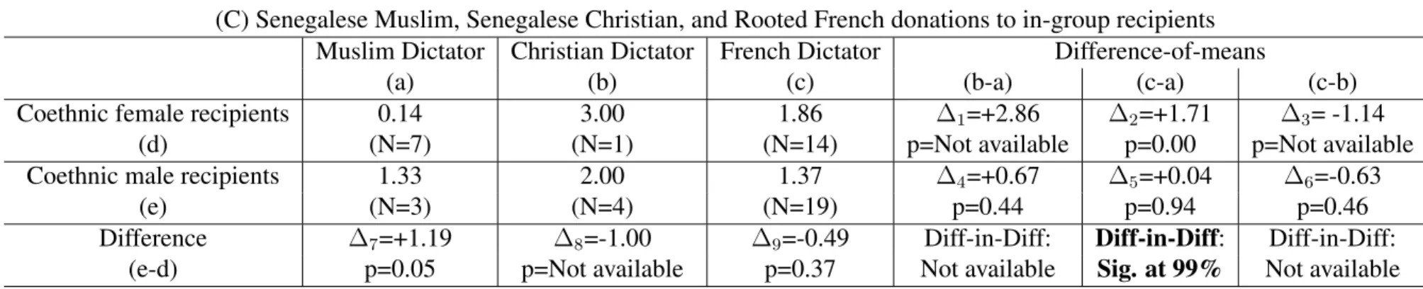 Table 2: Male dictator donations, difference-of-means analysis