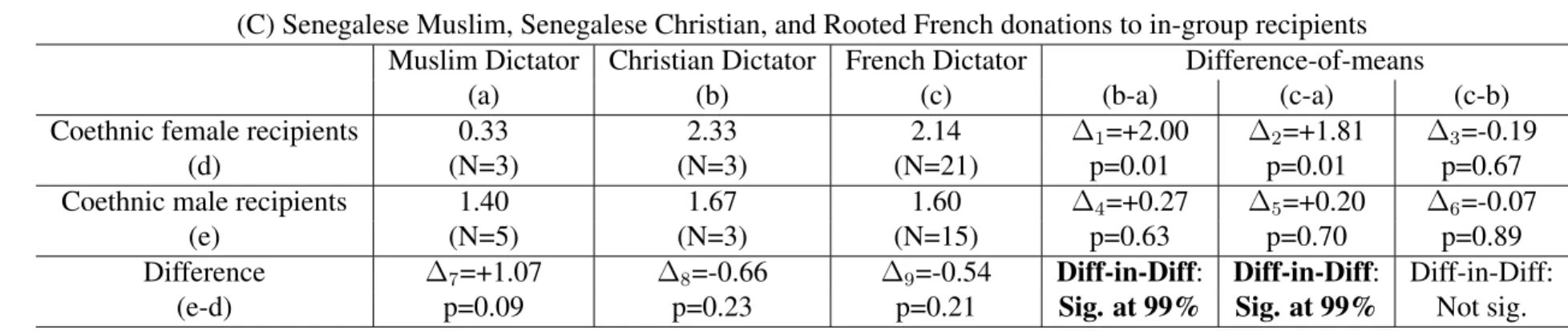 Table 3: Female dictator donations, difference-of-means analysis