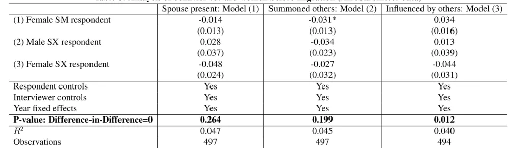 Table 6: Analysis of behavior toward women before migration (Afrobarometer data)
