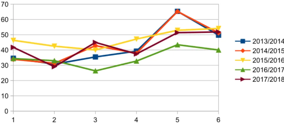 Fig. 1. Average score in algorithmic problems for grades 4-5