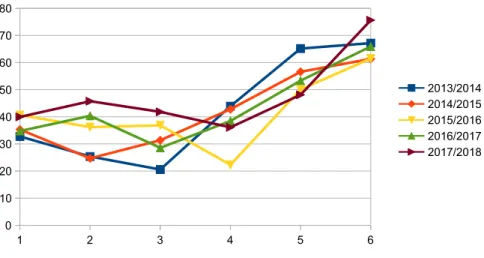 Fig. 3. Average score in algorithmic problems for grades 9-10