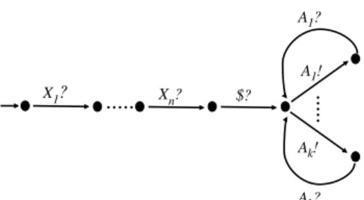 Fig. 1. Session type encoding the initial queue X 1 · · · X n $