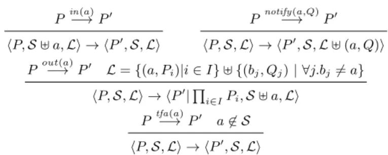 Table 2. The reduction relation for systems (brackets in singletons are omitted).