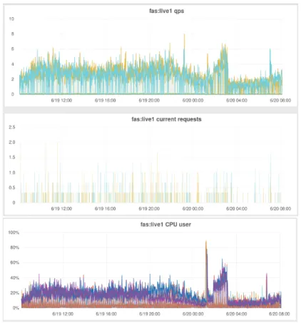 Fig. 4. Metrics graphed over a single day for a customer (a).