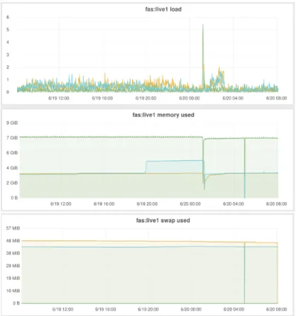 Fig. 5. Metrics graphed over a single day for a customer (b).