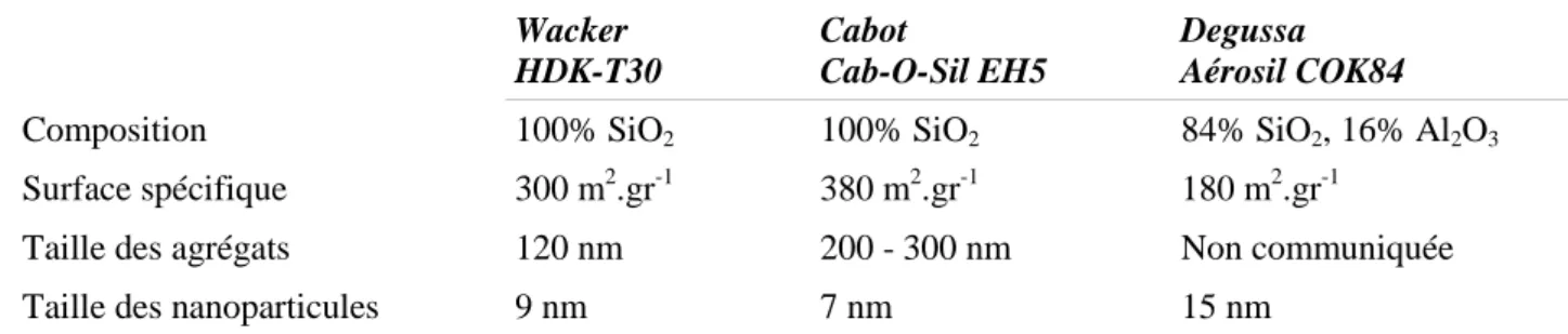Tableau  1:  Propriétés  des  différentes  poudres  de  silice  pyrogénée  utilisées  lors  de  la  fabrication  des  échantillons (données fabricants)
