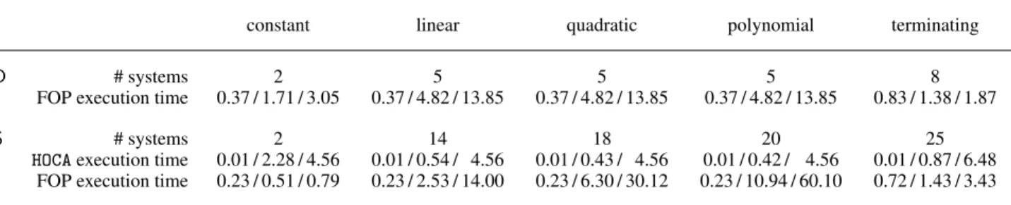 Table 1. Experimental Evaluation conducted with TCT and TTT2 .