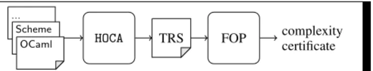 Figure 1. Complexity Analysis by HOCA and FOPs.