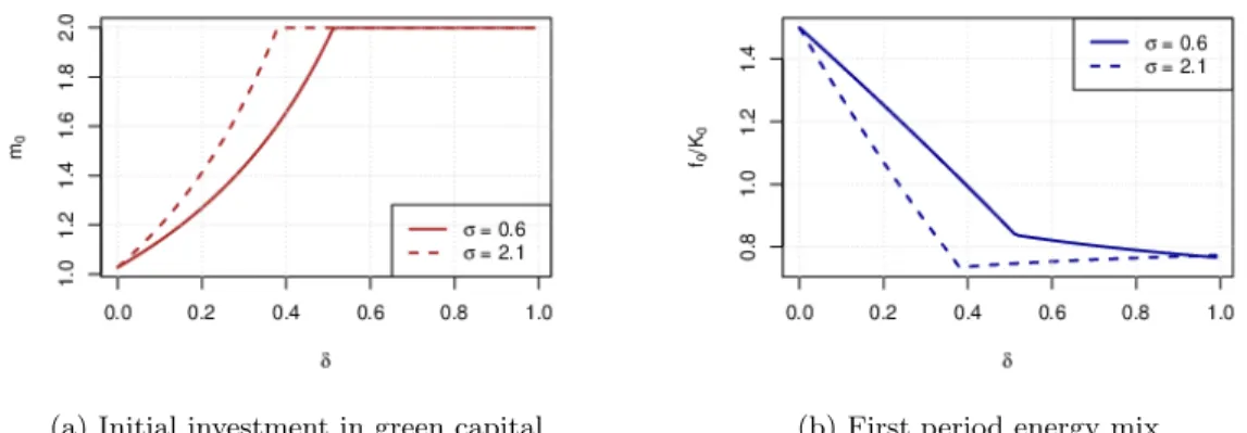 Figure 4: How the solution varies with the efficiency of the recycling technology in the case of a CES production function for energy services (see calibration footnote 22).