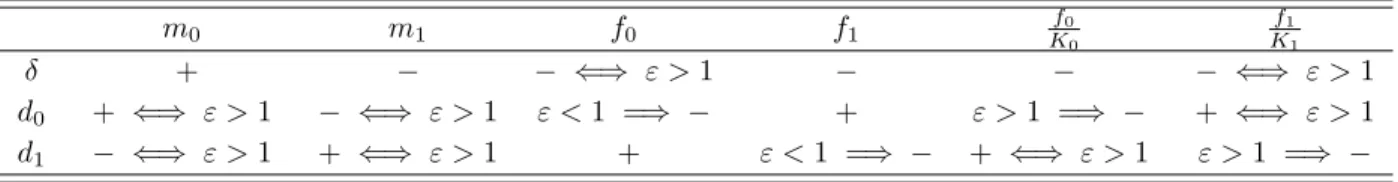 Table 1: Signs of derivatives of the solutions with respect to the parameters