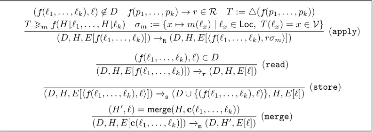 Figure 6 Small Step Semantics with Memoization and Sharing for Program (F, C, R).