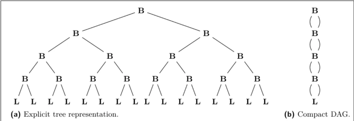 Figure 1 Complete Binary Tree of Height Four, as Computed by tree(S 4 (0)).