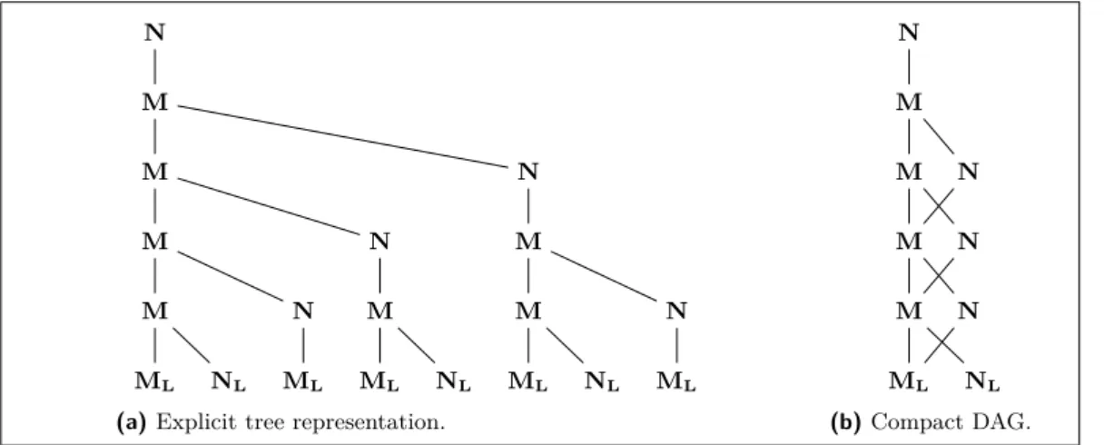 Figure 2 Genealogical Rabbit Tree up to the Sixth Generation, as Computed by rabbits(S 6 (0)).