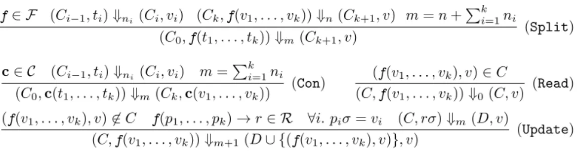 Figure 5 collects the memoizing operational semantics with respect to the program P = (F, C, R)