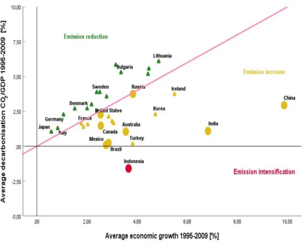 Figure 3: Carbon trajectories represented by the average annual increase or decrease in carbon intensity against average economic growth rates between 1995 and 2009.