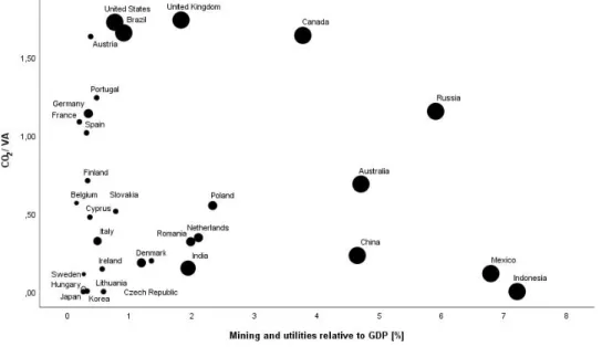 Figure 4.a: Sectoral carbon intensity and share of sector (Mining) in the economy