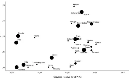 Figure 4.b: Sectoral carbon intensity and share of sector (Services) in the economy