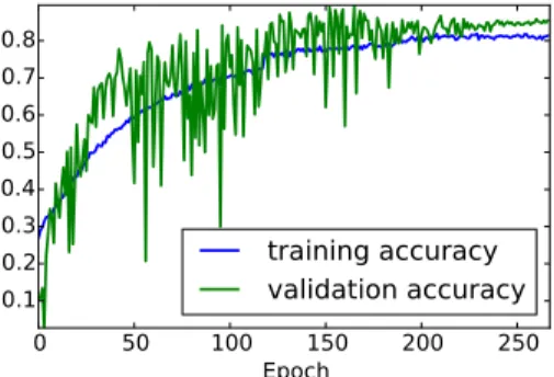 Fig. 8: Training of the CNN model with DA SH 100 AR 40 . The training classification problem becomes harder than the real classification problem, leading validation  accu-racy constantly higher than the training one.