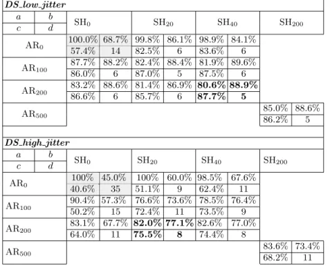 Table 3: Results of our CNN in presence of artificially-generated jitter countermeasure, with different DA techniques