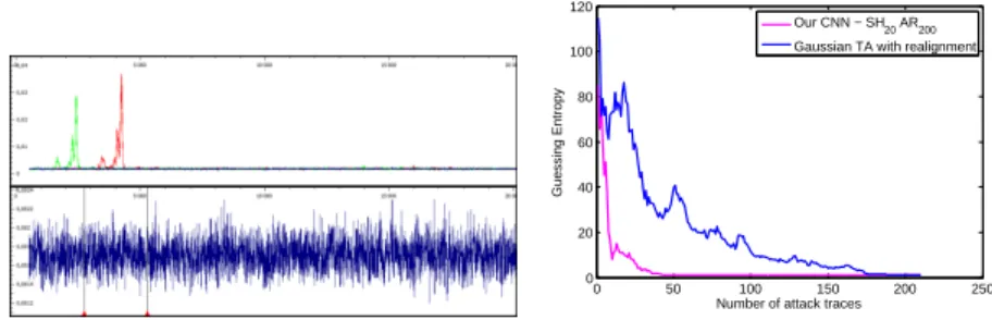 Fig. 9: Top Left: in green the SNR for the first byte; in blue the SNR for the second byte; in red the SNR for the second byte after a trace realignment