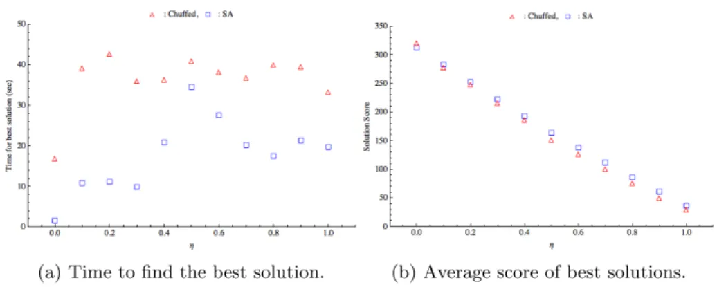 Fig. 6: Comparison of CP and SA varying η.