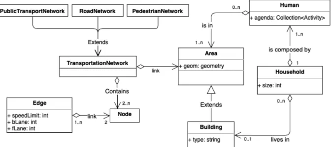 Figure 2. UML class diagram of the environment module in ESCAPE