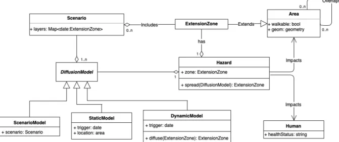 Figure 3. The UML class diagram of ESCAPE hazard module